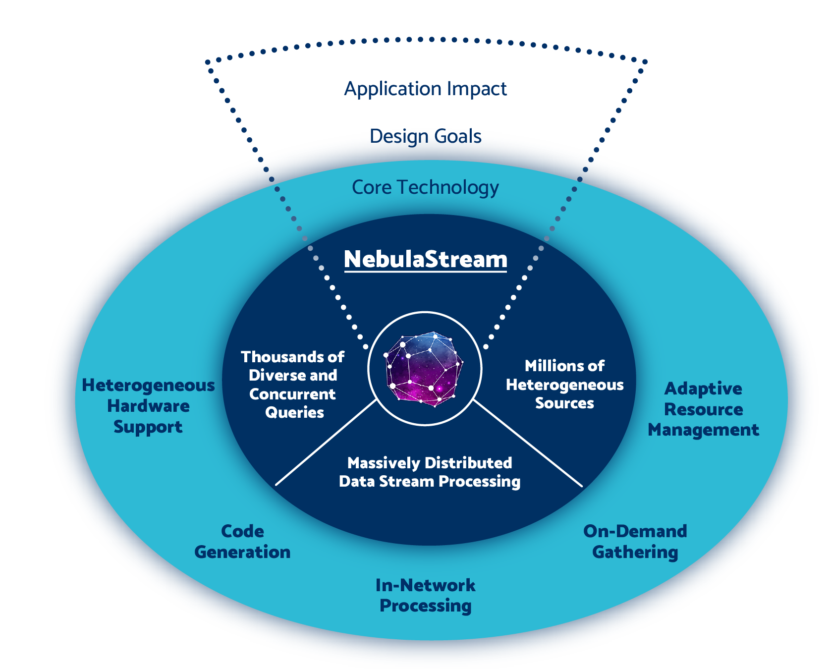 NebulaStream core-technology diagram