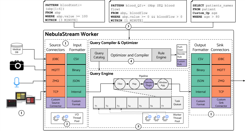 NebulaStream architecture diagram